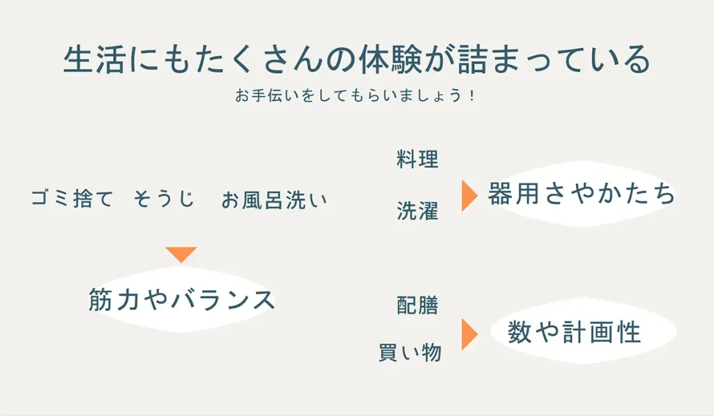 講座資料「生活にもたくさんの体験が詰まっている」。ゴミ捨てやそうじで筋力やバランス、料理や洗濯で器用さやかたち、配膳や買い物で数や計画性が育つことを示した図
