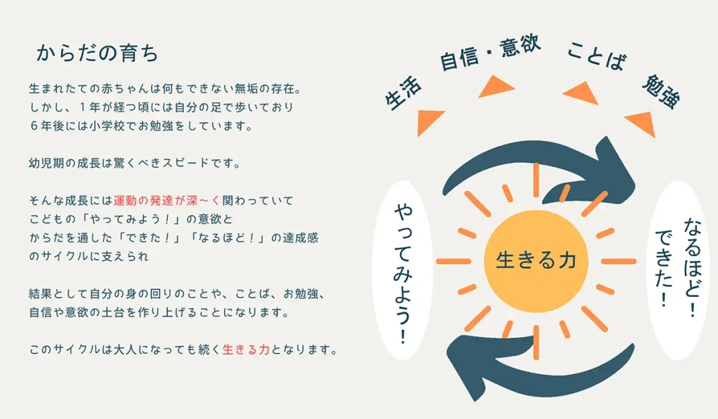 講座資料「からだの育ち」。「やってみよう」と「できた・なるほど」をくり返すサイクルが生きる力となり、生活や自信・意欲、ことば、勉強につながることを示した図